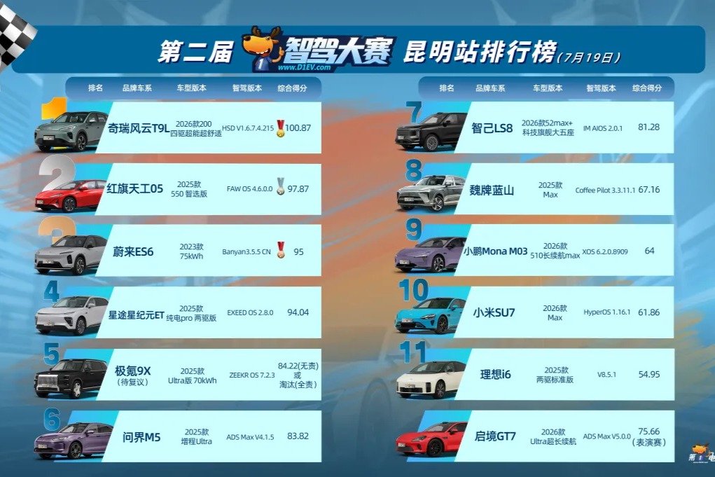 第二届智驾大赛昆明站收官：奇瑞风云T9L、红旗天工05和蔚来ES6首夺冠亚季军