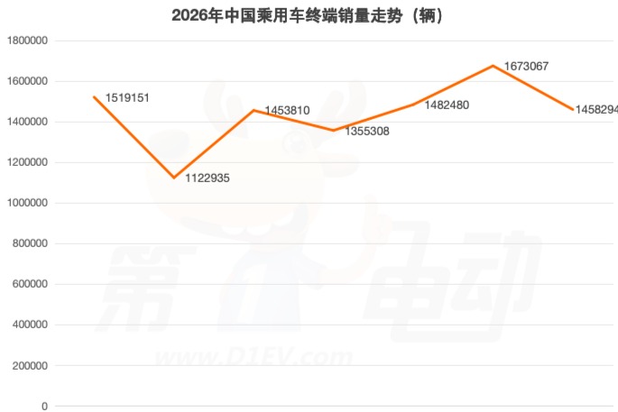 7月中国乘用车终端销量TOP20：仅剩5款燃油车，占比减少17%