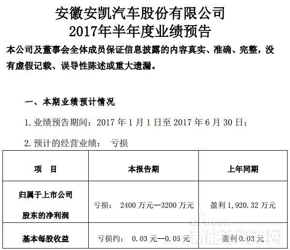 安凱客車預(yù)計(jì)上半年凈利虧損2400-3200萬元
