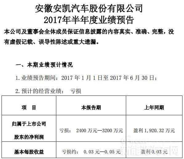 安凯客车预计上半年净利亏损2400-3200万元