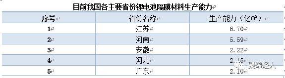 鋰電池隔膜生產(chǎn)企業(yè),鋰電池隔膜材料