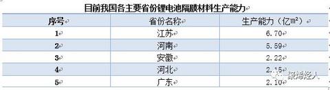 锂电池隔膜生产企业,锂电池隔膜材料