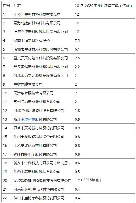 鋰電池隔膜生產(chǎn)企業(yè),鋰電池隔膜材料