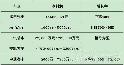 新能源车企,业绩预告