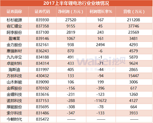 锂电池企业业绩,新三板锂电池企业