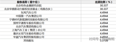 动力电池国家队