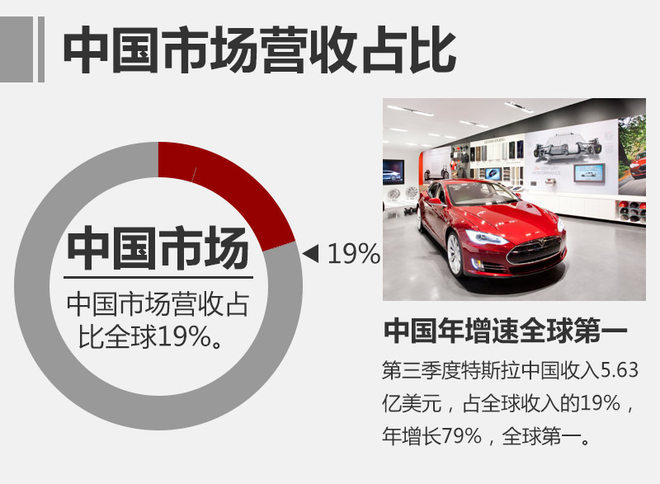 特斯拉在華收入,特斯拉超級充電站
