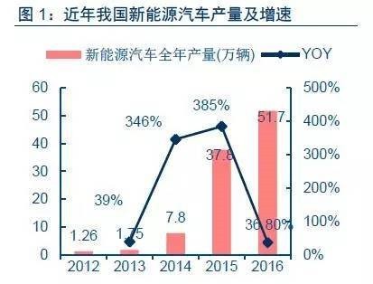 電動(dòng)物流車,快遞新能源車，快遞行業(yè)與汽車行業(yè)