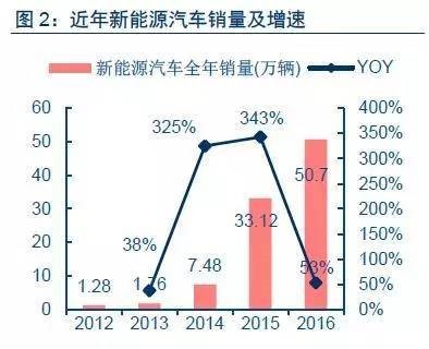 電動(dòng)物流車,快遞新能源車，快遞行業(yè)與汽車行業(yè)