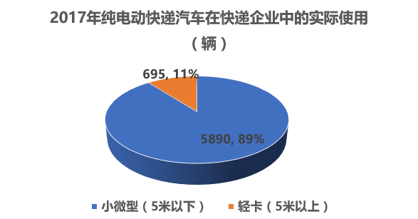 電動(dòng)物流車,快遞新能源車，快遞行業(yè)與汽車行業(yè)