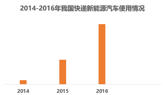 電動(dòng)物流車,快遞新能源車，快遞行業(yè)與汽車行業(yè)