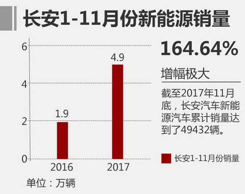 长安新能源产能,长安新能源销量