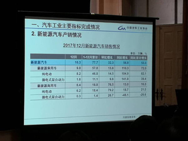 中汽协:2017年12月新能源汽车销量16.3万辆,全