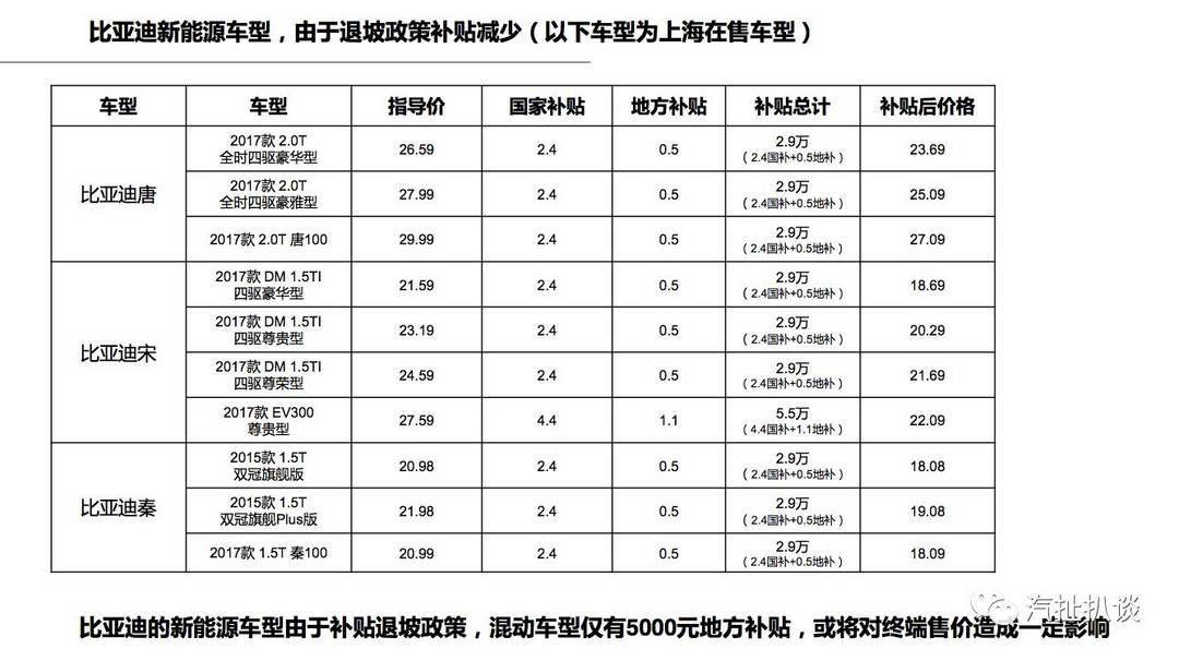 “唐”销量遭遇腰斩，比亚迪巨大压力下何以为继？