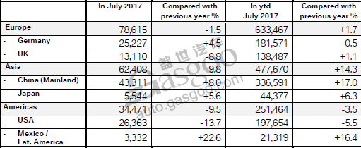 电动汽车，豪华车，销量，宝马集团7月全球销量,宝马全球销量,宝马7月销量,Mini全球销量