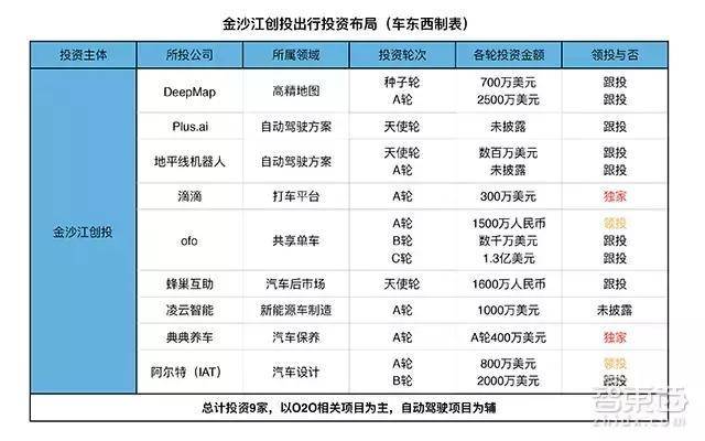 金沙江,金沙江投资企业，金沙江自动驾驶