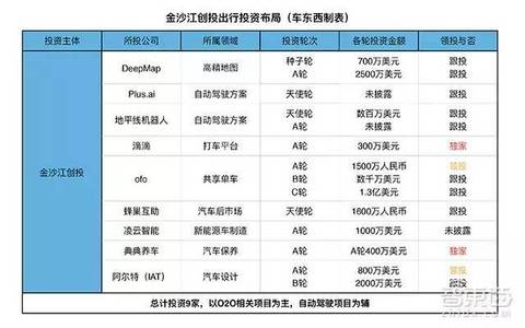 金沙江,金沙江投资企业，金沙江自动驾驶