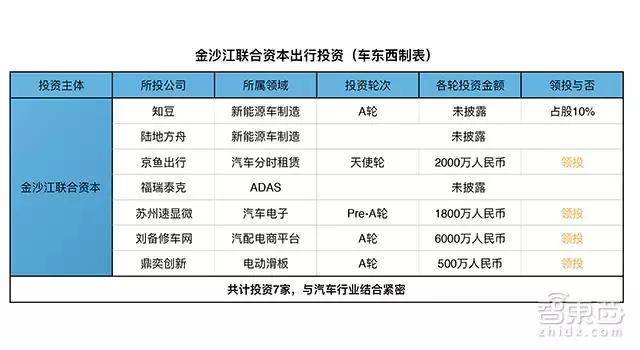 金沙江,金沙江投资企业，金沙江自动驾驶