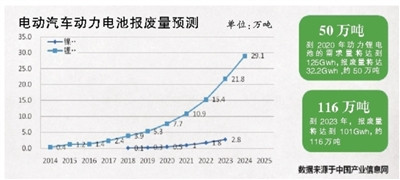 动力电池回收体系,废旧动力电池