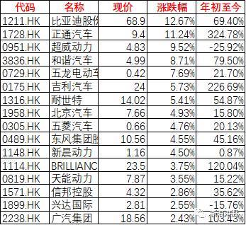 港股板块轮动行情持续，新能源汽车为何大涨？