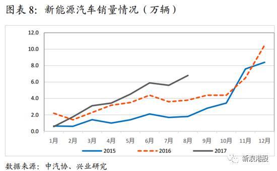 港股板块轮动行情持续，新能源汽车为何大涨？