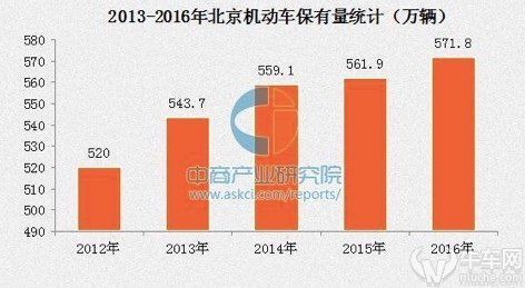 北京规划小客车最严调控，计划减少30%