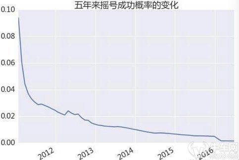 北京规划小客车最严调控，计划减少30%