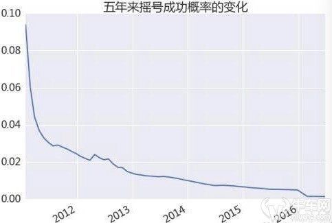 北京規(guī)劃小客車最嚴(yán)調(diào)控，計(jì)劃減少30%