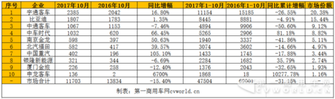 新能源客车销量