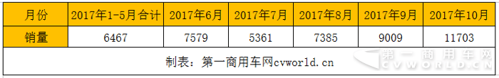 新能源客車銷量