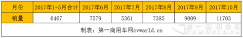 新能源客车销量