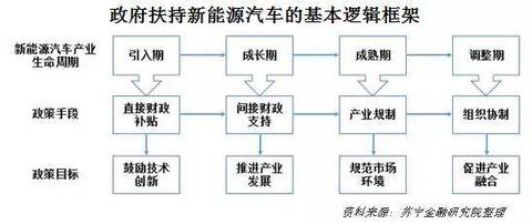 新能源补贴退坡,新能源汽车困境