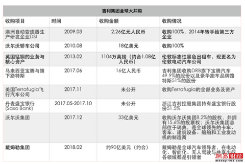 清流|吉利海外并购狂飙:负债1600亿 依赖政府补贴