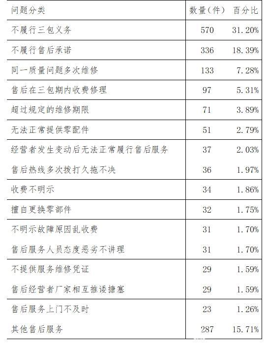 中消協(xié)：去年長安福特投訴量最大 一汽大眾排第二