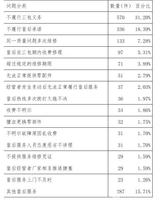 中消协：去年长安福特投诉量最大 一汽大众排第二