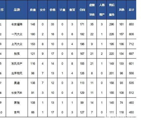 中消协：去年长安福特投诉量最大 一汽大众排第二