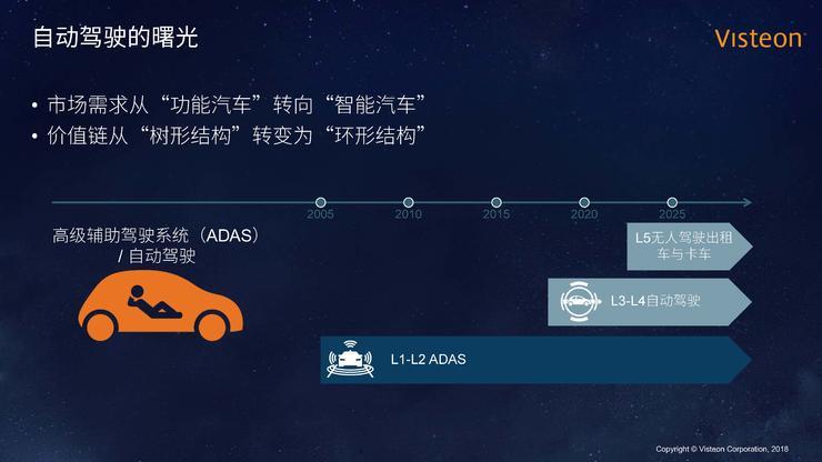 偉世通首席架構(gòu)師王凱：自動(dòng)駕駛的“樂(lè)高”理念 | CCF-GAIR 2018