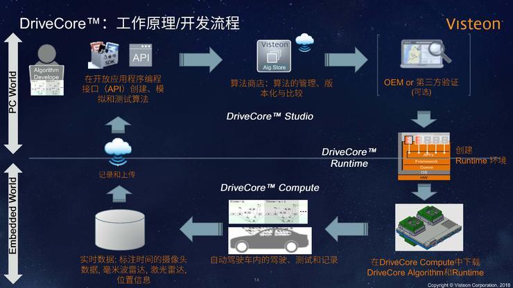 偉世通首席架構(gòu)師王凱：自動(dòng)駕駛的“樂(lè)高”理念 | CCF-GAIR 2018