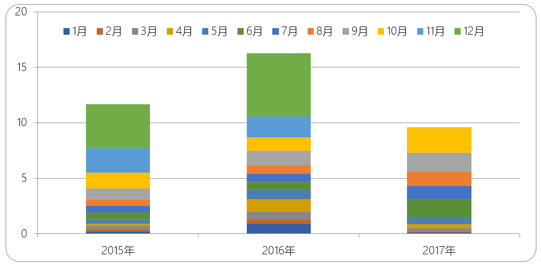2015-2017年新能源商用車月度銷量（單位：萬輛）.png