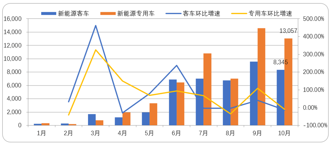 2017年新能源商用车月度产量（单位：辆）及历月环比增速.png