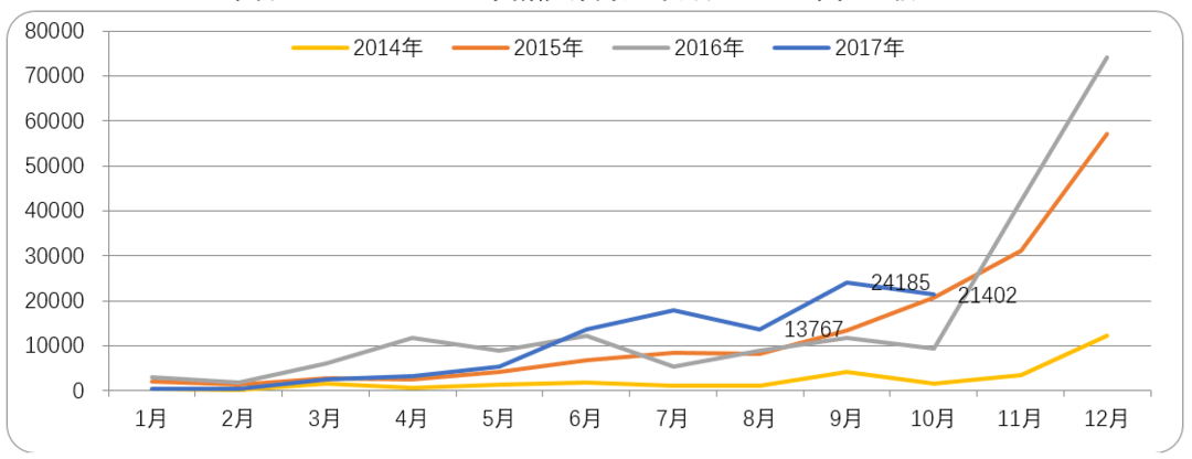 2014-2017年新能源商用车月产量.png