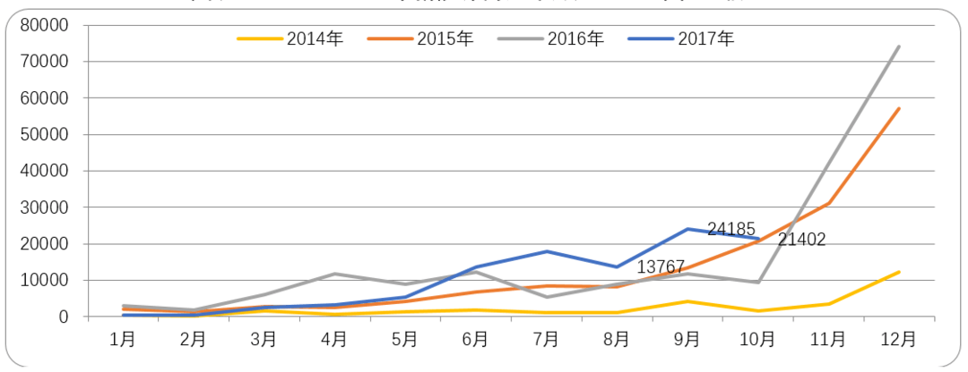 2014-2017年新能源商用車月產(chǎn)量.png