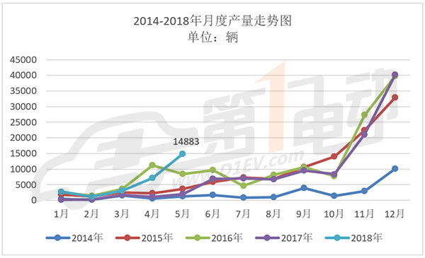 В мае объем производства новых энергетических автобусов в Китае достиг 14 900 единиц, при этом Yutong/Nanjing Jinlong/Zhongtong Bus заняли три первых места.