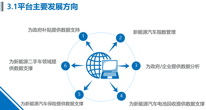 政策，北京备案小目录,北京备案小目录取消，新能源汽车监控平台