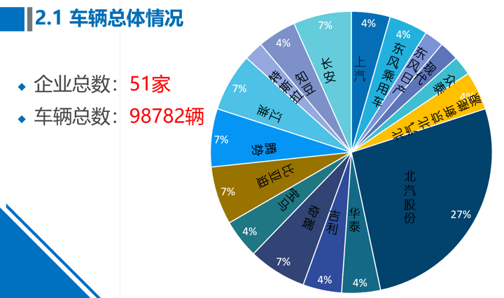 北京备案小目录确定取消，新能源汽车监控平台上线