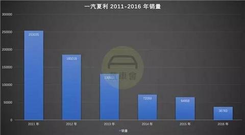 格力收购一汽夏利,董明珠收购一汽夏利