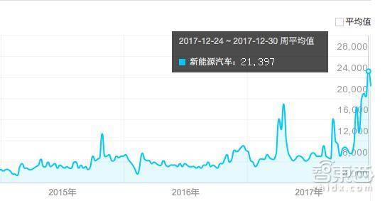 调查：有钱买不到车！新能源车冰火两重天真相