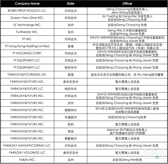 賈躍亭美國造車計劃全調查，名下已幾無資產｜鈦媒體深度