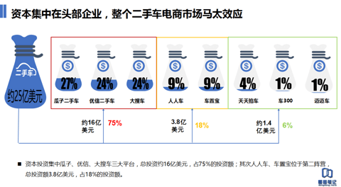 陷入混战僵局的二手车电商：融资、广告疯狂，从线上打到线下        
