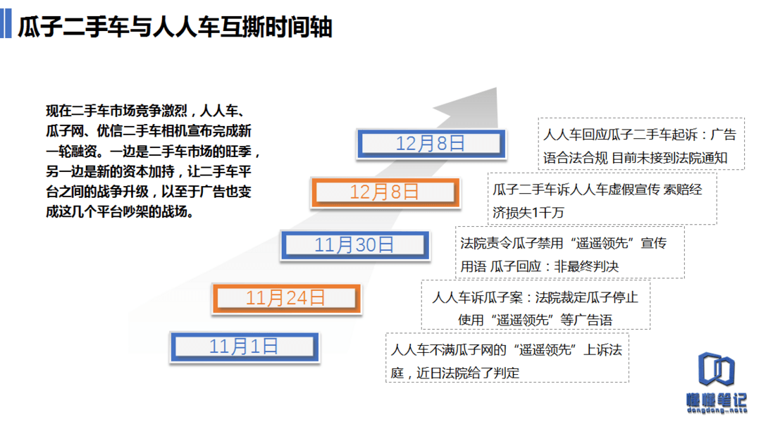 陷入混戰(zhàn)僵局的二手車電商：融資、廣告瘋狂，從線上打到線下        